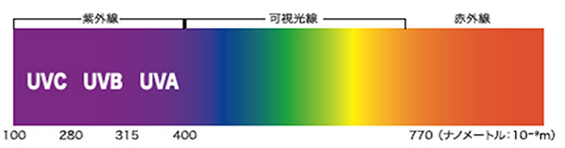 図1:紫外線とは